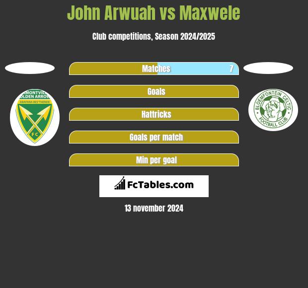 John Arwuah vs Maxwele h2h player stats