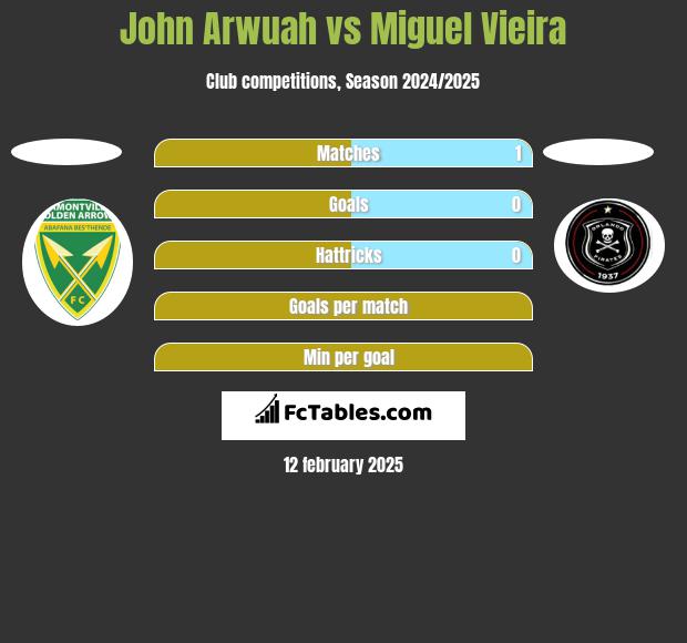 John Arwuah vs Miguel Vieira h2h player stats