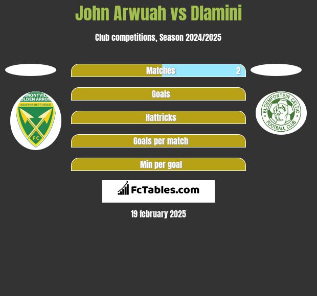 John Arwuah vs Dlamini h2h player stats