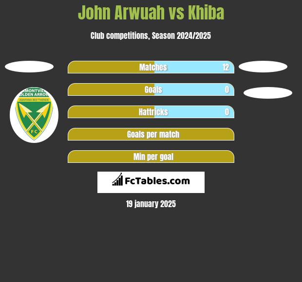 John Arwuah vs Khiba h2h player stats