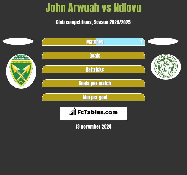 John Arwuah vs Ndlovu h2h player stats