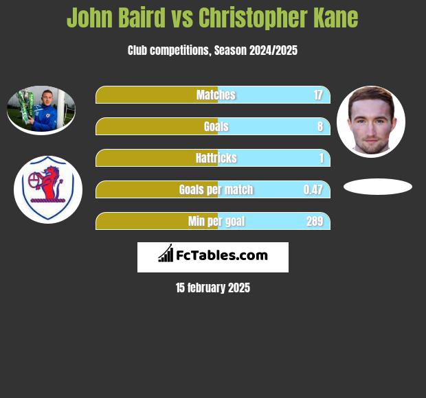 John Baird vs Christopher Kane h2h player stats