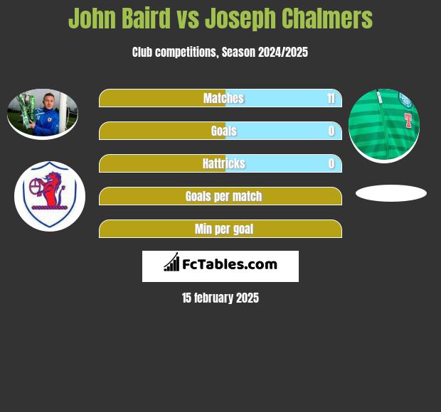 John Baird vs Joseph Chalmers h2h player stats