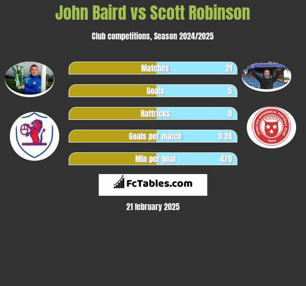 John Baird vs Scott Robinson h2h player stats