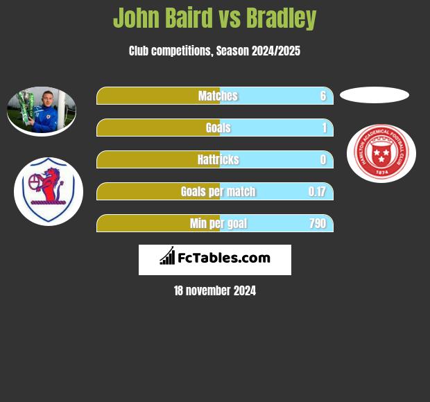 John Baird vs Bradley h2h player stats