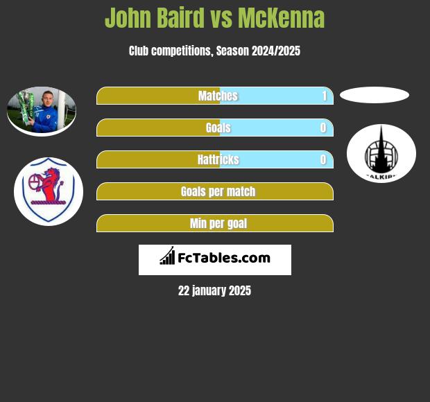 John Baird vs McKenna h2h player stats