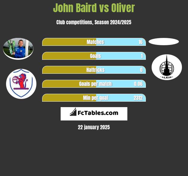 John Baird vs Oliver h2h player stats