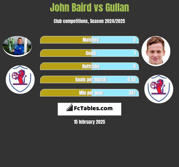 John Baird vs Gullan h2h player stats