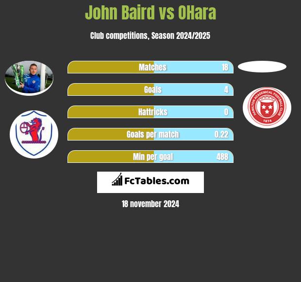 John Baird vs OHara h2h player stats