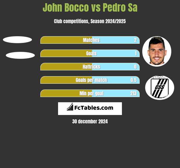 John Bocco vs Pedro Sa h2h player stats