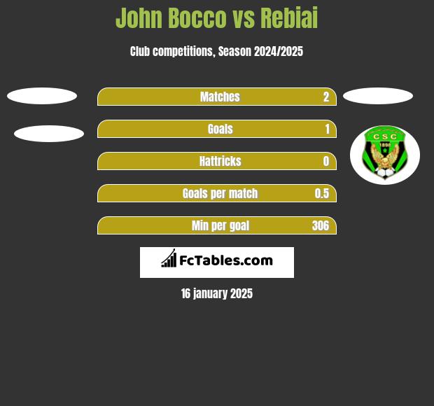 John Bocco vs Rebiai h2h player stats