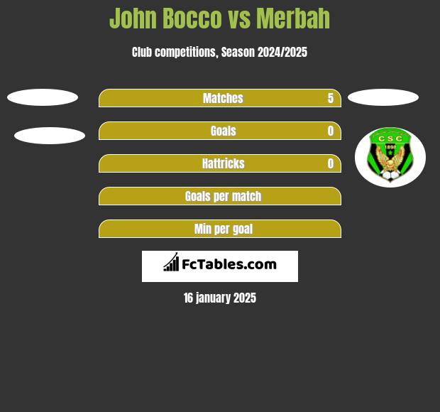 John Bocco vs Merbah h2h player stats