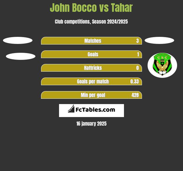 John Bocco vs Tahar h2h player stats