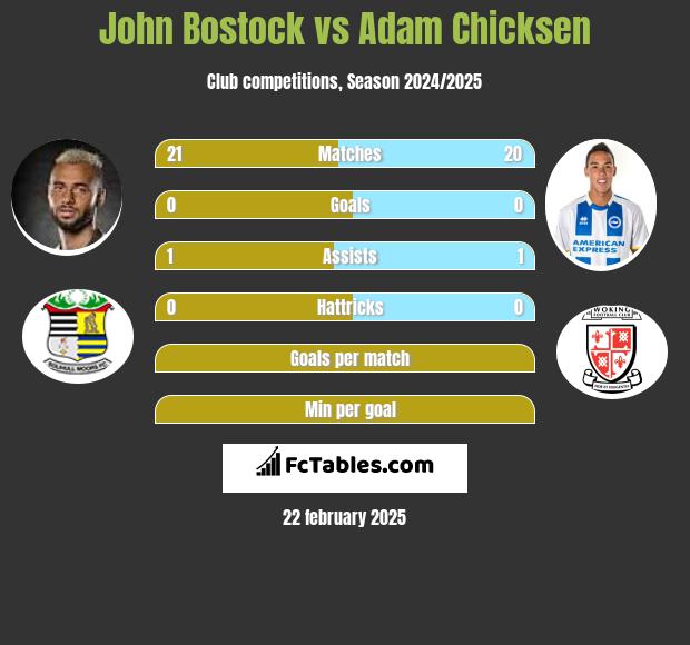 John Bostock vs Adam Chicksen h2h player stats