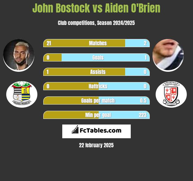 John Bostock vs Aiden O'Brien h2h player stats