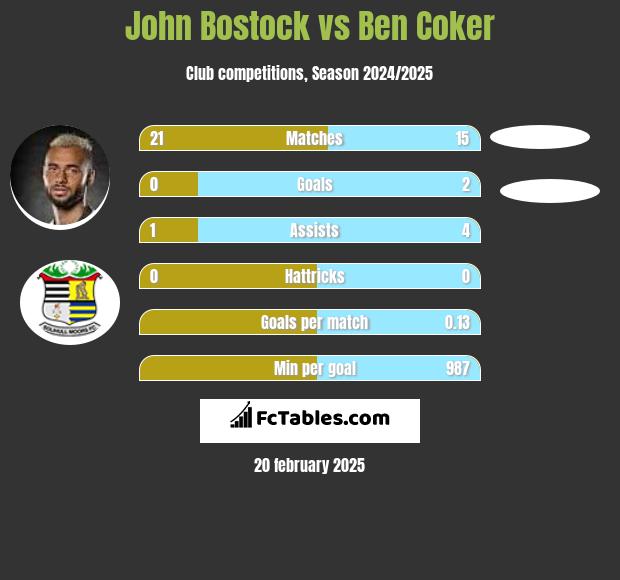 John Bostock vs Ben Coker h2h player stats