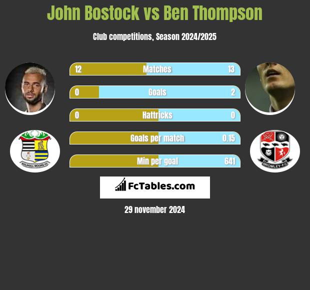 John Bostock vs Ben Thompson h2h player stats