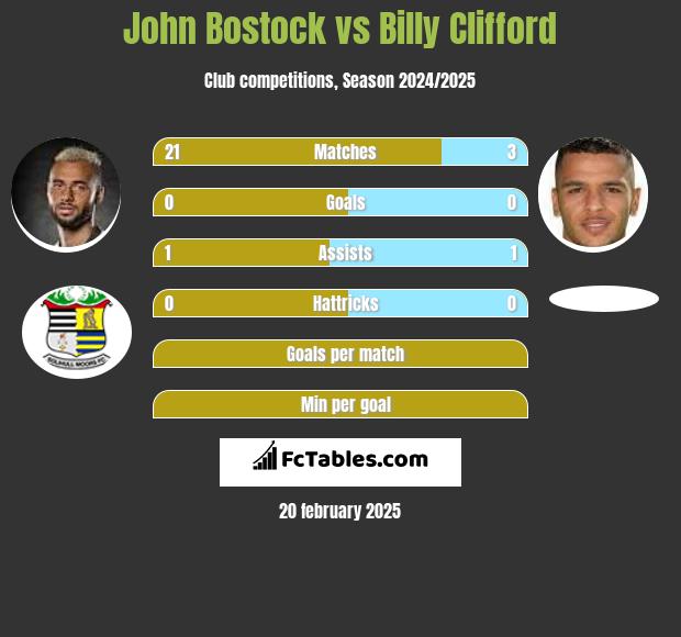 John Bostock vs Billy Clifford h2h player stats