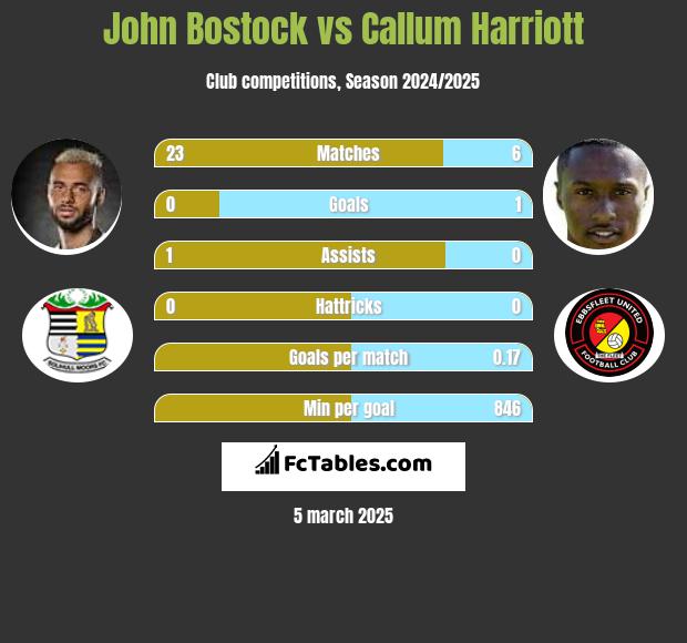 John Bostock vs Callum Harriott h2h player stats