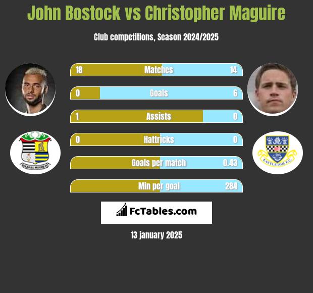 John Bostock vs Christopher Maguire h2h player stats