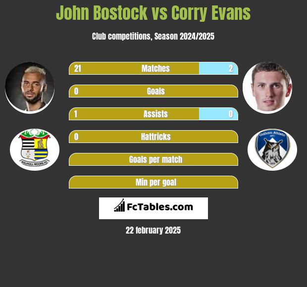 John Bostock vs Corry Evans h2h player stats