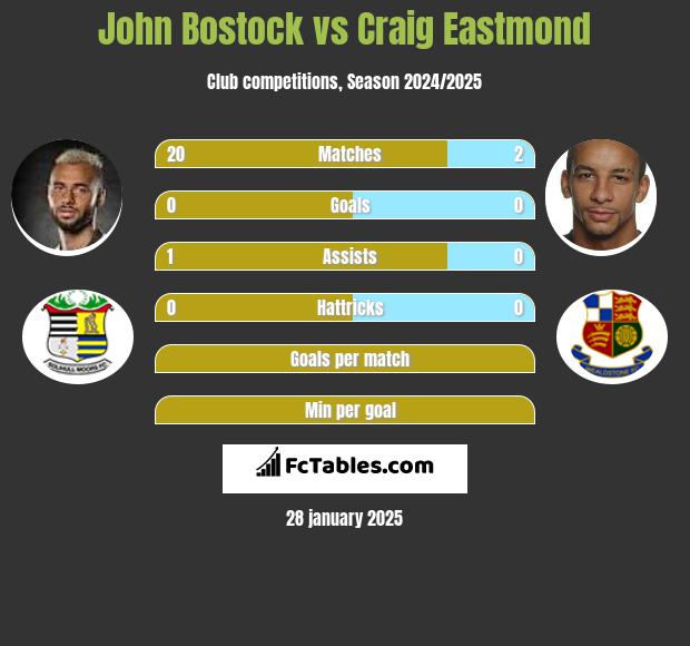 John Bostock vs Craig Eastmond h2h player stats