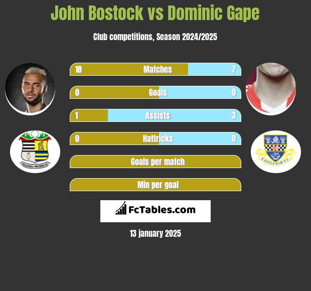 John Bostock vs Dominic Gape h2h player stats