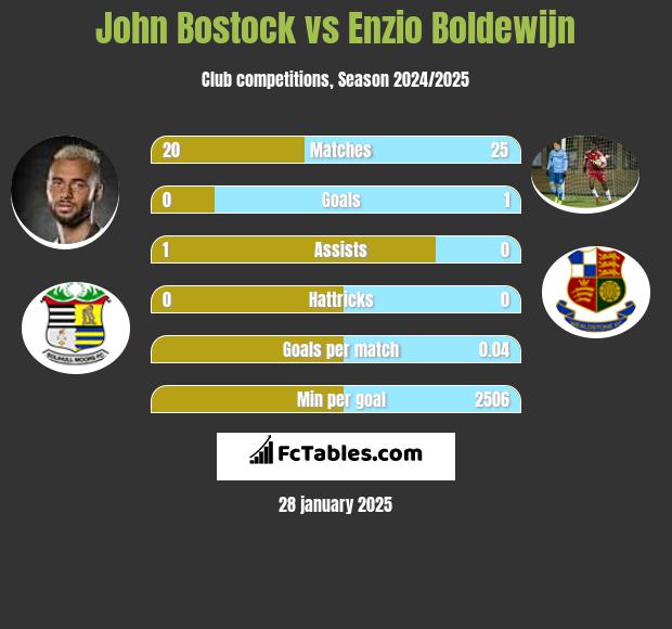 John Bostock vs Enzio Boldewijn h2h player stats