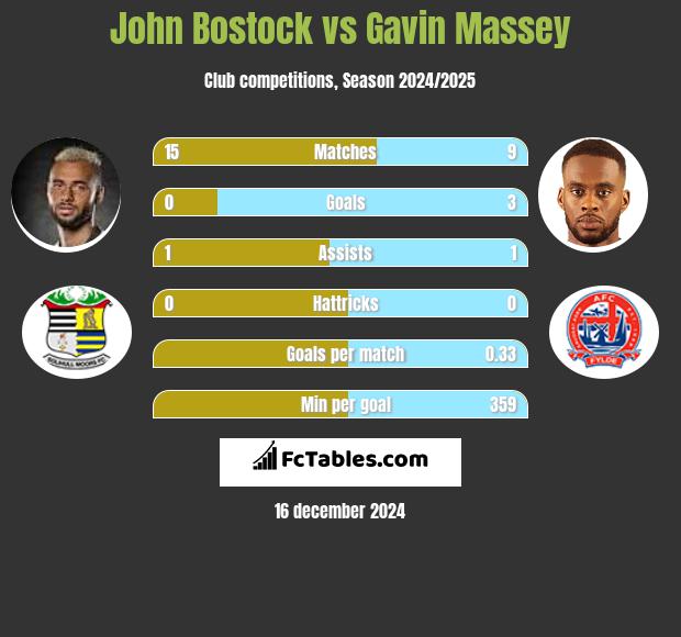 John Bostock vs Gavin Massey h2h player stats