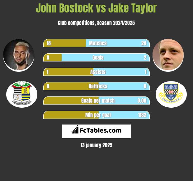 John Bostock vs Jake Taylor h2h player stats