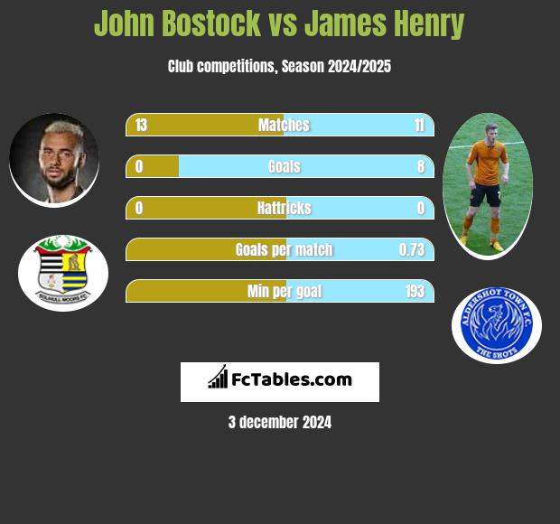 John Bostock vs James Henry h2h player stats