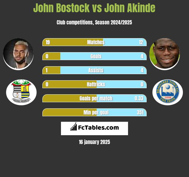 John Bostock vs John Akinde h2h player stats