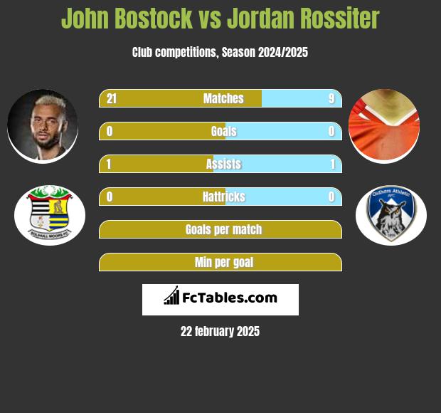 John Bostock vs Jordan Rossiter h2h player stats