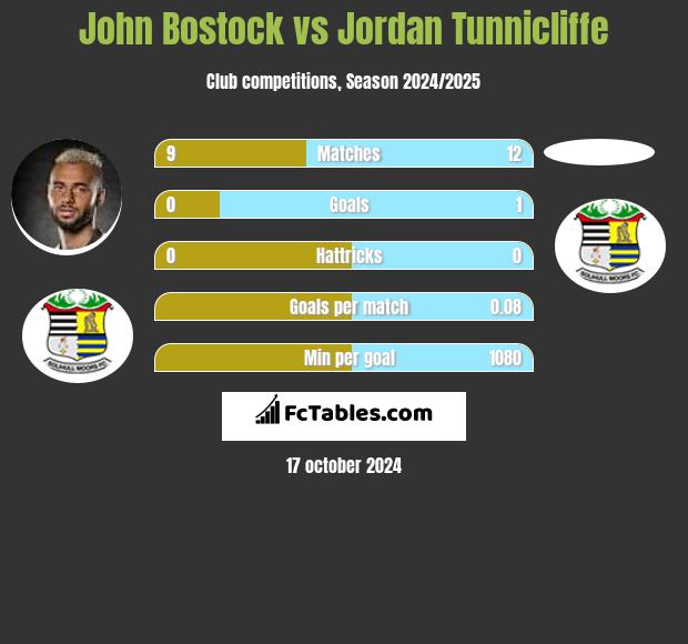 John Bostock vs Jordan Tunnicliffe h2h player stats