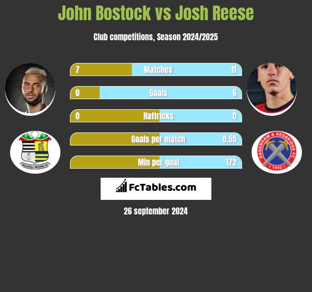 John Bostock vs Josh Reese h2h player stats