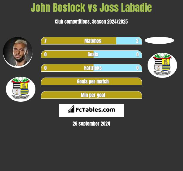 John Bostock vs Joss Labadie h2h player stats