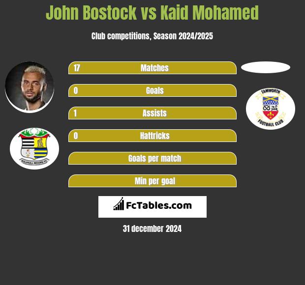 John Bostock vs Kaid Mohamed h2h player stats