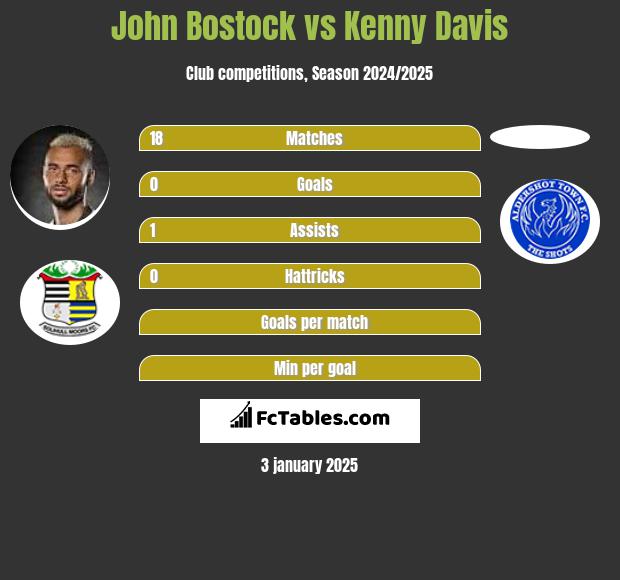 John Bostock vs Kenny Davis h2h player stats