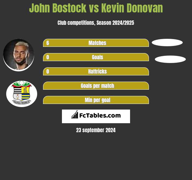 John Bostock vs Kevin Donovan h2h player stats