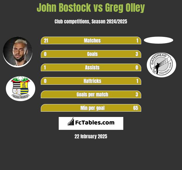 John Bostock vs Greg Olley h2h player stats