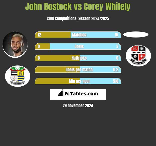 John Bostock vs Corey Whitely h2h player stats