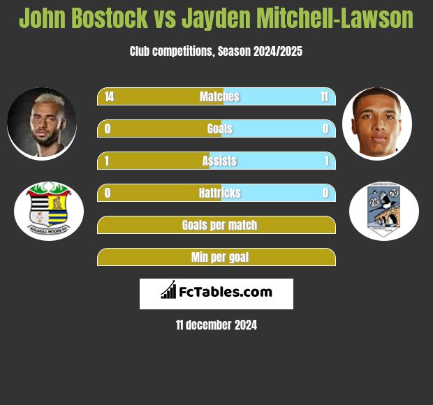 John Bostock vs Jayden Mitchell-Lawson h2h player stats