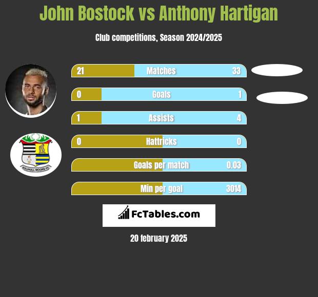 John Bostock vs Anthony Hartigan h2h player stats