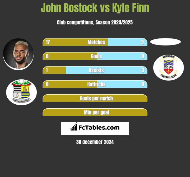 John Bostock vs Kyle Finn h2h player stats