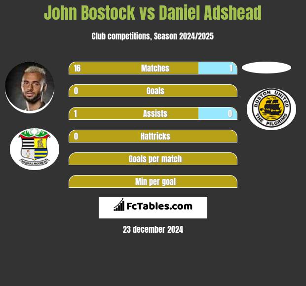 John Bostock vs Daniel Adshead h2h player stats