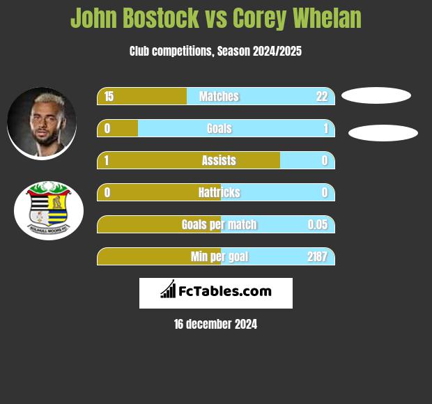 John Bostock vs Corey Whelan h2h player stats