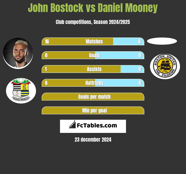 John Bostock vs Daniel Mooney h2h player stats