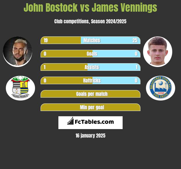 John Bostock vs James Vennings h2h player stats