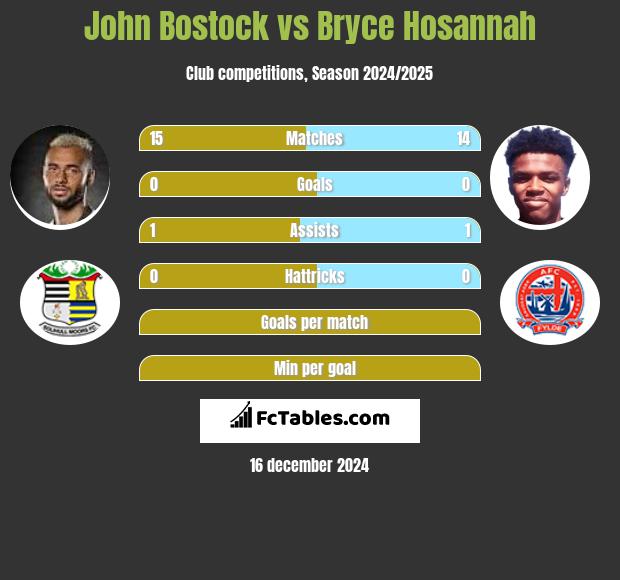 John Bostock vs Bryce Hosannah h2h player stats