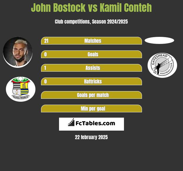 John Bostock vs Kamil Conteh h2h player stats